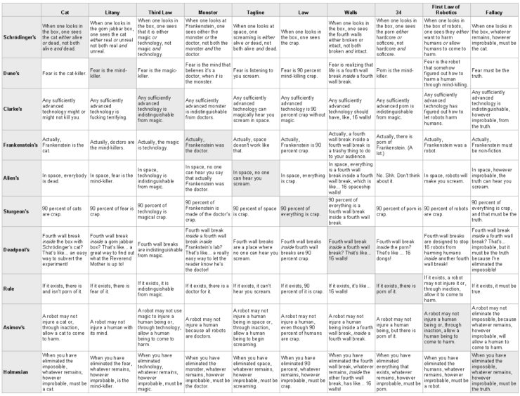Sherlock Holmes Rule 34 Alien in space no one can hear you scream Dune Isaac Asimov law of robotics Clarke's law Sturgeon's law Deadpool break the fourth wall